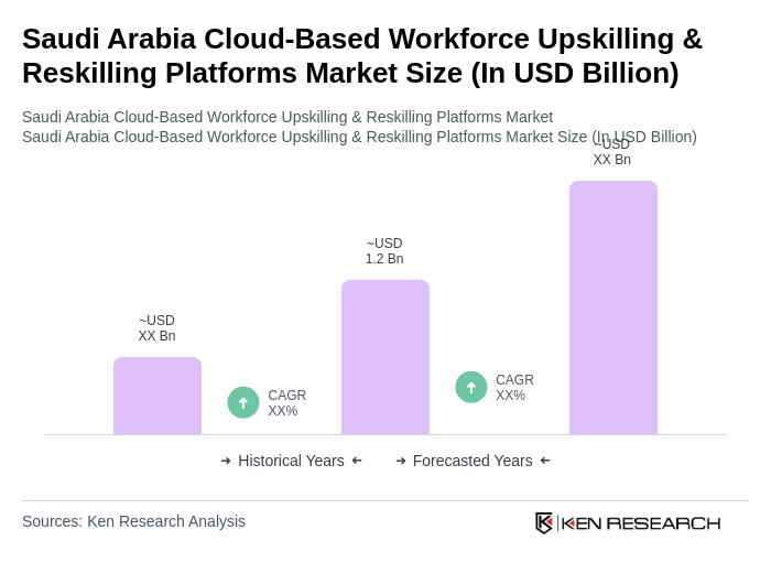 Saudi Arabia Cloud-Based Workforce Upskilling & Reskilling Platforms Market Size